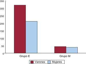 Distribución por sexo. Grupo E: esternotomía media; Grupo M: miniesternotomía.