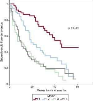 Curva de Kaplan-Meyer de supervivencia libre de eventos según los cuartiles de la puntuación de Monin de los pacientes con estenosis aórtica asintomática.