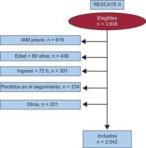 Diagrama de flujo de los pacientes registrados e incluidos en el Registro RESCATE II. IAM: infarto agudo de miocardio.
