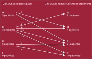 Evolución de la clase funcional de la New York Heart Association desde el estado previo a la ablación septal percutánea al último seguimiento clínico. NYHA: New York Heart Association.