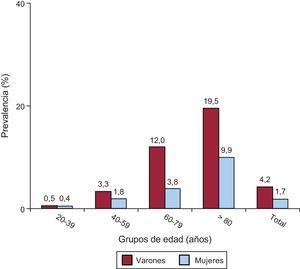Prevalencia de infarto de miocardio según grupos etarios en Estados Unidos (2007-2010).