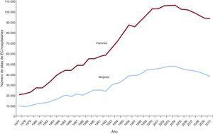 Número de altas de enfermedad coronaria por sexos en España entre 1977 y 2010. Reproducido con permiso de Dégano et al15. EC: enfermedad coronaria.