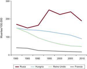 Evolución de las tasas de mortalidad por cardiopatía isquémica entre los menores de 65 años de varios países europeos.