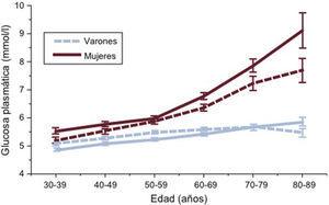 Concentración media de glucosa plasmática en ayunas (GPA) (las dos líneas inferiores) y glucosa plasmática a las 2 h poscarga (2hGP) (las dos líneas superiores) (intervalos de confianza del 95% mostrados por las barras verticales) en 13 cohortes poblacionales europeas incluidas en el estudio DECODE20. La 2hGP media aumenta especialmente después de los 50 años de edad. Las mujeres tienen una concentración media de 2hGP significativamente superior que los varones, una diferencia que se hace más pronunciada por encima de los 70 años de edad. La GPA media aumenta solo ligeramente con la edad.