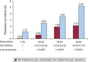 Frecuencia de infarto de miocardio en pacientes con y sin trastornos por consumo de cocaína según grupos de edad. Se exponen las odds ratio de cada grupo de edad en comparación con el de 18-34 años y el valor de p de tendencias (χ2). IC95%: intervalo de confianza del 95%; OR: odds ratio.