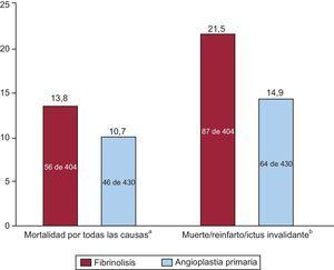 Resumen del metanálisis de ensayos aleatorizados de comparación del tratamiento fibrinolítico con la angioplastia primaria en pacientes con infarto de miocardio con elevación del ST de edad ≥ 75 años. aOdds ratio = 0,74 (intervalo de confianza del 95%, 0,49-1,13; p = 0,16). bOdds ratio = 0,64 (intervalo de confianza del 95%, 0,45-0,91; p = 0,13). Datos tomados de Bueno et al9.