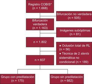 Diagrama de flujo de los pacientes. COBIS: COronary BIfurcation Stent; RL: rama lateral. *Realizado entre enero de 2004 y junio de 2006.