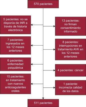 Diagrama de flujo de la selección de pacientes de la muestra. AVK: antagonista de la vitamina K; INR: razón internacional normalizada.