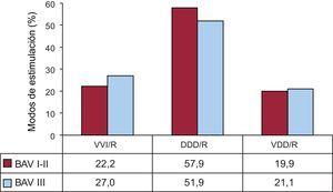 Modos de estimulación en los bloqueos auriculoventriculares por grados de bloqueo (I-II y III) en 2013. BAV: bloqueo auriculoventricular; DDD/R: estimulación secuencial con dos cables; VDD/R: estimulación secuencial monocable; VVI/R: estimulación unicameral ventricular.