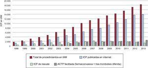 Evolución de los tipos de ICP en el IAM. ACTP: angioplastia coronaria transluminal percutánea; IAM: infarto agudo de miocardio; ICP: intervención coronaria percutánea.