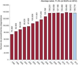 Evolución del número de procedimientos diagnósticos desde el año 1998 y el porcentaje total de acceso radial.