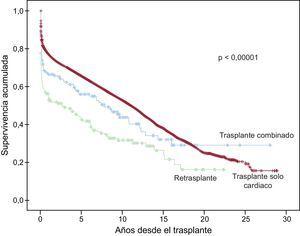 Comparación entre curvas de supervivencia de trasplante solo cardiaco, trasplante combinado con trasplante renal, hepático o pulmonar y retrasplante cardiaco.