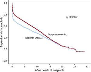 Comparación de curvas de supervivencia entre trasplantes electivos y trasplantes urgentes.
