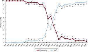 Evolución anual del uso de antimitóticos (azatioprina y micofenolato mofetilo) en la inmunosupresión de inicio en la muestra total (1984-2013). MMF: micofenolato mofetilo.