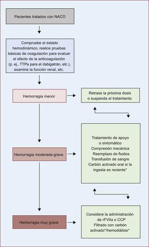 Manejo de la hemorragia en pacientes tratados con anticoagulantes orales directos no antagonistas de la vitamina K. Adaptada de Camm et al144 (2012). CCP: concentrado de complejo de protrombina; NACO: nuevos anticoagulantes orales no dependientes de la vitamina K; rFVIIa: factor VII recombinante activado; TTPa: tiempo parcial de tromboplastina activado. *Con dabigatrán.