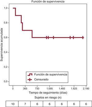 Estimación de la supervivencia (mortalidad total) de la muestra.