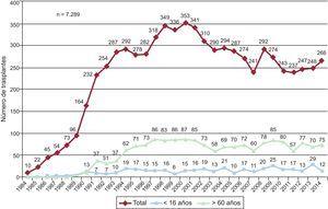 Número anual de trasplantes (1984-2014) total y por grupos de edad.