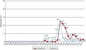 Evolución anual del uso de inhibidores de mTOR (sirolimus y everolimus) en la inmunosupresión de inicio en la muestra total (1984-2014). Las diferencias en los valores respecto a informes de años previos se deben al redondeo o a diferencias surgidas por la continua actualización de la base de datos por los grupos participantes.