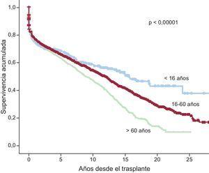 Comparación entre curvas de supervivencia según edad del receptor en el momento del trasplante (< 16, 16-60 y>60 años).