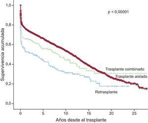 Comparación entre curvas de supervivencia de trasplante cardiaco solo, trasplante combinado con trasplante renal, hepático o pulmonar y retrasplante cardiaco.