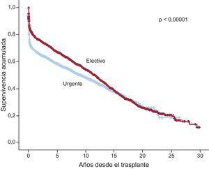 Comparación de curvas de supervivencia entre trasplantes electivos y urgentes.