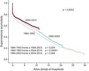 Comparación de curvas de supervivencia de la muestra total según el periodo de trasplante (intervalos de 10 años desde 1984).