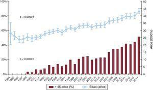 Evolución anual de edad del donante y porcentaje de donantes con edad mayor de 45 años (1984-2014). IC95%: intervalo de confianza del 95%.