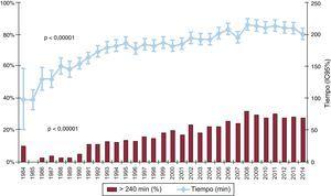 Evolución anual de tiempo de isquemia y porcentaje de tiempo de isquemia > 240min (1984-2014). IC95%: intervalo de confianza del 95%.