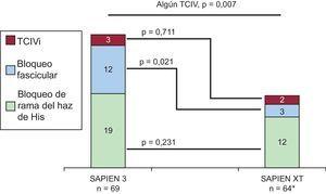 TCIV de nueva aparición con el dispositivo SAPIEN 3 en comparación con el SAPIEN XT. En los gráficos se muestra el número absoluto de TCIV respectivos; 35 (51%) y 47 (73%) pacientes de las cohortes de SAPIEN 3 y SAPIEN XT respectivamente no presentaban TCIV de nueva aparición al alta hospitalaria (p=0,007) (véase información más detallada en la tabla 5). TCIV: trastorno de la conducción intraventricular; TCIVi: trastorno inespecífico de la conducción intraventricular. * En dos pacientes no se dispuso de datos electrocardiográficos al alta porque fallecieron durante la intervención.