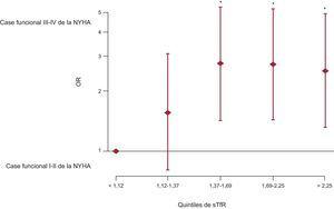 Modelo de regresión logística binario multivariable para evaluar la influencia del estado del hierro (estimado por los valores del receptor de transferrina soluble en suero) en la clase funcional avanzada (III o IV) de la New York Heart Association. NYHA: New York Heart Association; OR: odds ratio; sTfR: receptor de transferrina soluble en suero. *p < 0,05.