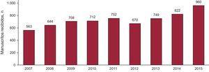Trends in the total number of manuscripts received by Revista Española de Cardiología in recent years.