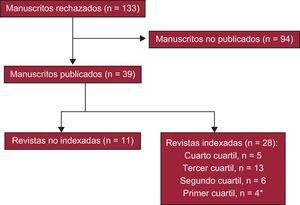 Fate of manuscripts rejected by Revista Española de Cardiología between June and December 2012. *Of the four manuscripts, two were published in the form of scientific letter.