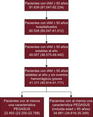 Número (intervalo de confianza del 95%) estimado en España en 2014 de pacientes anuales de edad ≥ 50 años con infarto agudo de miocardio estable y al menos una de las características del estudio PEGASUS. IAM: infarto agudo de miocardio.