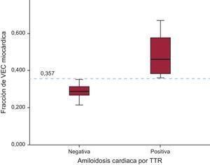 Exactitud del VEC en el diagnóstico de amiloidosis cardiaca. TTR: transtiretina; VEC: volumen extracelular.