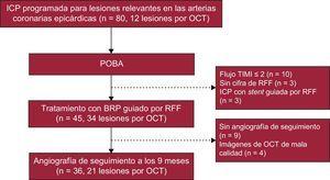 Diagrama de flujo de la aplicación de un BRP. Los cirujanos decidieron si implantar BRP o stent en función de la RFF tras una POBA. En este subestudio con OCT, se incluyeron 21 lesiones tratadas con BRP de un total de 45. BRP: balón recubierto de paclitaxel; ICP: intervención coronaria percutánea; OCT: tomografía de coherencia óptica; POBA: angioplastia clásica con balón simple; RFF: reserva fraccional de flujo; TIMI: Thrombolysis In Myocardial Infarction.
