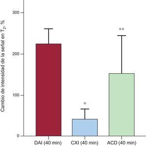 Valores de intensidad de señal en las secuencias T2W-STIR en los animales con isquemia/reperfusión en diferentes territorios ventriculares. Se observaron diferencias estadísticamente significativas entre los valores de intensidad de señal de los infartos que afectaban a la DAI (224,5 ± 36,5%) y la ACD (153,1 ± 90,3%; p = 0,003). Las diferencias entre los infartos de la DAI y la CXI fueron aún mayores (224,5 ± 36,5% frente a 41,7 ± 23,1%; p < 0,001). Las barras indican la media ± desviación estándar. ACD: arteria coronaria derecha; CXI: arteria circunfleja izquierda; DAI: arteria coronaria descendente anterior izquierda; T2W-STIR: T2-weighted short tau triple-inversion recovery. *p < 0,001. **p = 0,003 para las comparaciones con el grupo de DAI.
