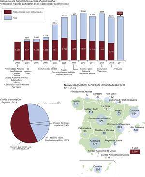 Incidencia del VIH en España a lo largo del tiempo (datos del Ministerio de Salud, Servicios Sociales e Igualdad de España1,2). VIH: virus de la inmunodeficiencia humana.
