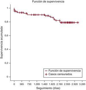 Estimación de la supervivencia según el método de Kaplan-Meier respecto a la mortalidad por causa cardiaca.