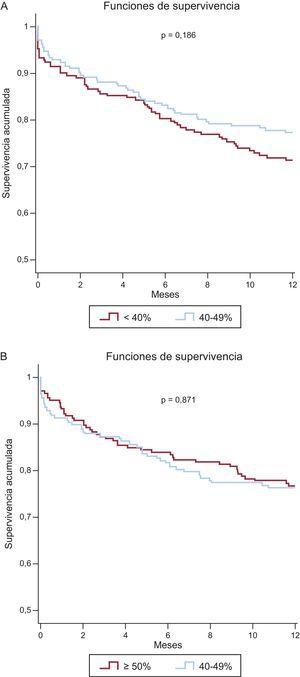 Curvas de Kaplan-Meier de supervivencia al evento de mortalidad al año en las cohortes emparejadas. A: FEVI 40-49% frente a FEVI < 40%. B: FEVI 40-49% frente a FEVI ≥ 50%. FEVI: fracción de eyección del ventrículo izquierdo.