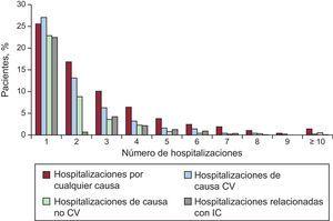 Distribución del número de hospitalizaciones por cualquier causa, de causa cardiovascular, de causa no cardiovascular y relacionadas con la insuficiencia cardiaca por paciente. CV: cardiovascular; IC: insuficiencia cardiaca.