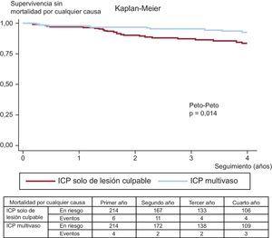 Curvas de Kaplan-Meier para la supervivencia sin mortalidad por cualquier causa. ICP: intervención coronaria percutánea.