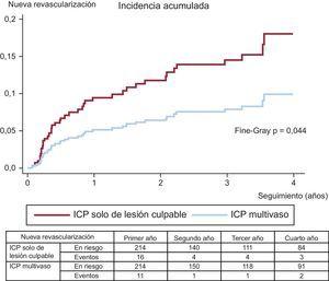 Curvas de la función de incidencia acumulada de realizar una nueva revascularización. ICP: intervención coronaria percutánea.
