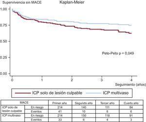 Curvas de Kaplan-Meier para la supervivencia sin MACE. ICP: intervención coronaria percutánea; MACE: eventos adversos cardiovasculares mayores.