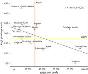 Correlación entre la angioplastia primaria y la extensión de las comunidades autónomas, excluidas las insulares.