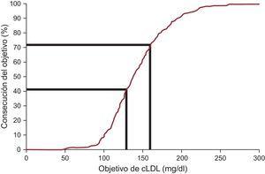 Objetivos del tratamiento de los pacientes con hipercolesterolemia familiar menores de 18 años: proporción que alcanza el objetivo de cLDL. cLDL: colesterol unido a lipoproteínas de baja densidad.