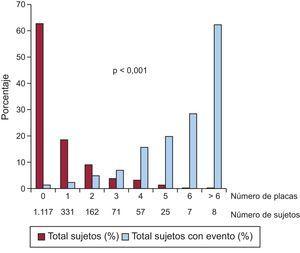 Distribución del número de eventos durante el seguimiento en relación con el número de placas carotídeas al inicio.