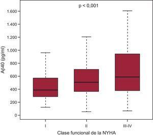 Gráficos de cajas de la concentración de Aβ40 en relación con la clase funcional de la NYHA. Aβ40: amiloide beta 1-40; NYHA: New York Heart Association.
