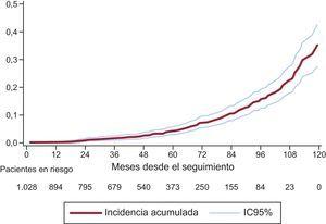 Curva de incidencia acumulada de degeneración estructural de la válvula Mitroflow. Análisis de riesgos competitivos. IC95%: intervalo de confianza del 95%.