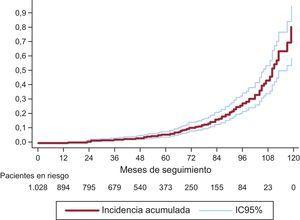 Curva de incidencia acumulada de degeneración estructural de la válvula Mitroflow. Análisis de Kaplan-Meyer. IC95%: intervalo de confianza del 95%.