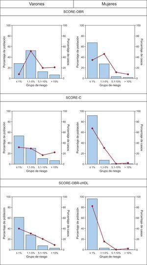 Proporción de población en diferentes grupos de riesgo de muerte cardiovascular según las funciones SCORE-OBR, SCORE-C y SCORE-OBR-cHDL (barras) y proporción de casos sobre el total que provienen de cada grupo (líneas y puntos). En pacientes diabéticos el riesgo se ha multiplicado por 3 y 5 en varones y mujeres, respectivamente. SCORE-C: Systematic COronary Risk Evaluation calibrada; SCORE-OBR: Systematic COronary Risk Evaluation original; SCORE-OBR-cHDL: Systematic COronary Risk Evaluation original de bajo riesgo con colesterol unido a lipoproteínas de alta densidad.